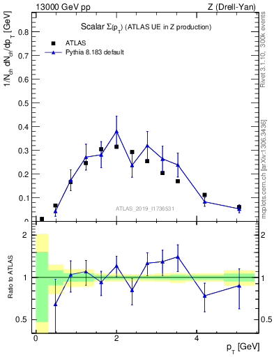Plot of sumpt in 13000 GeV pp collisions