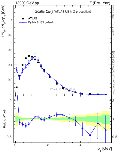 Plot of sumpt in 13000 GeV pp collisions