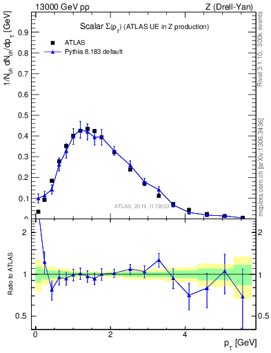 Plot of sumpt in 13000 GeV pp collisions