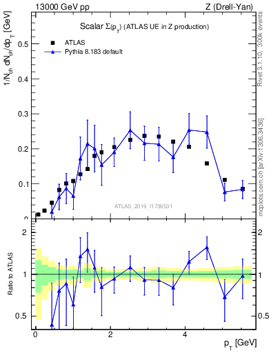 Plot of sumpt in 13000 GeV pp collisions