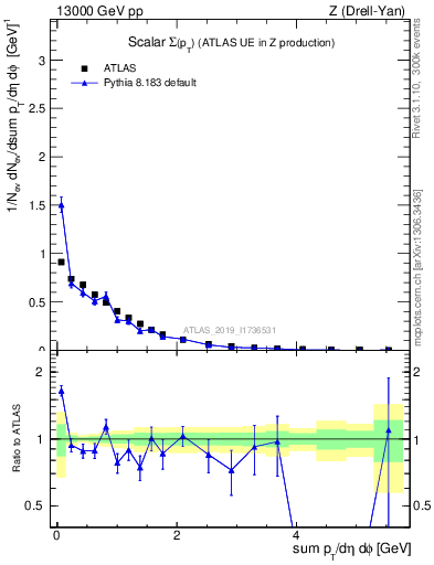 Plot of sumpt in 13000 GeV pp collisions