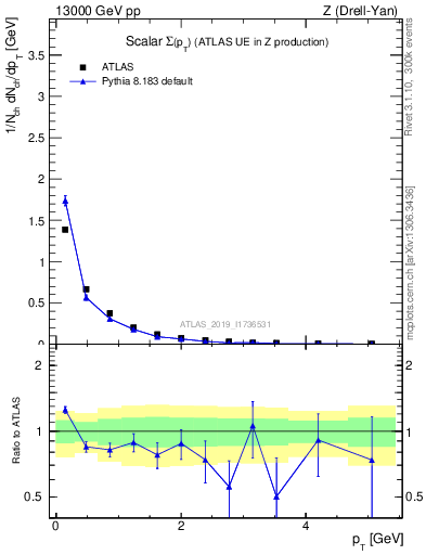 Plot of sumpt in 13000 GeV pp collisions