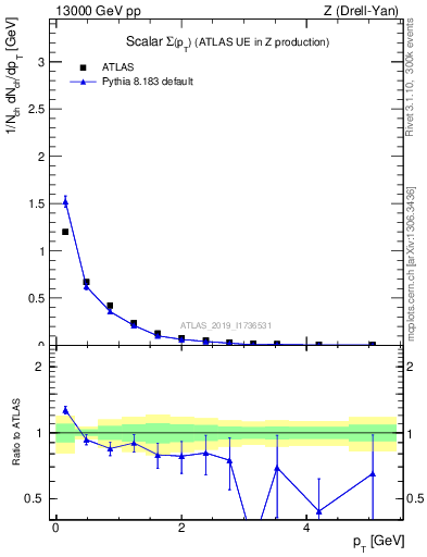 Plot of sumpt in 13000 GeV pp collisions