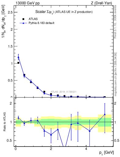 Plot of sumpt in 13000 GeV pp collisions
