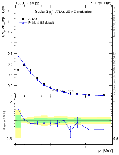 Plot of sumpt in 13000 GeV pp collisions