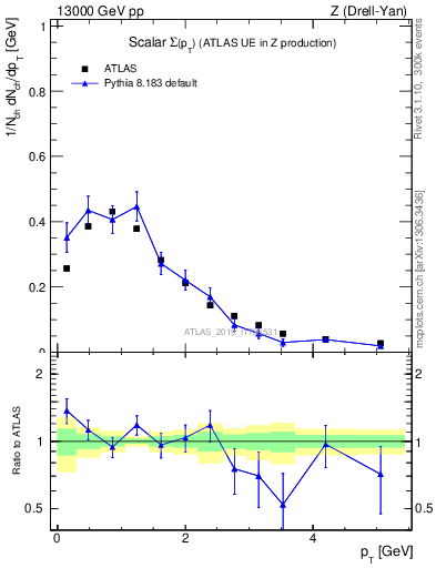 Plot of sumpt in 13000 GeV pp collisions