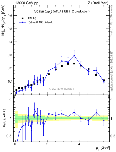 Plot of sumpt in 13000 GeV pp collisions