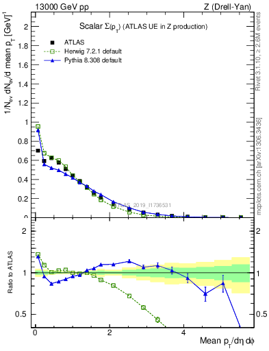 Plot of sumpt in 13000 GeV pp collisions