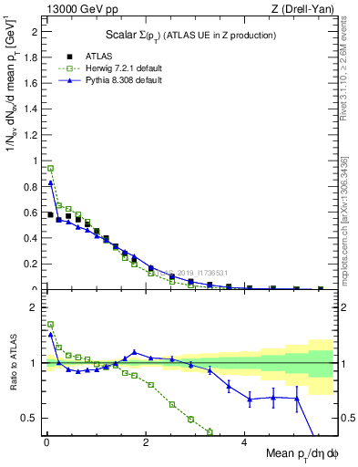 Plot of sumpt in 13000 GeV pp collisions