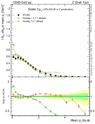 Plot of sumpt in 13000 GeV pp collisions