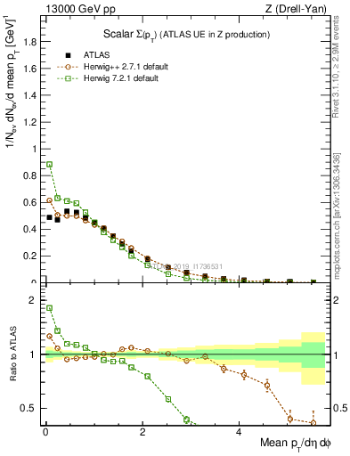 Plot of sumpt in 13000 GeV pp collisions