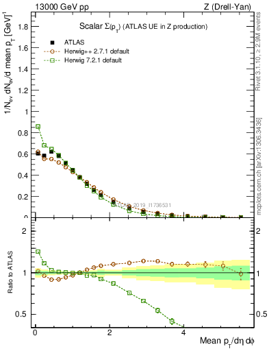 Plot of sumpt in 13000 GeV pp collisions