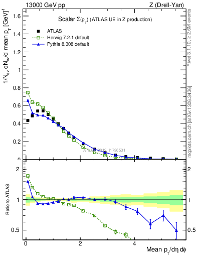 Plot of sumpt in 13000 GeV pp collisions