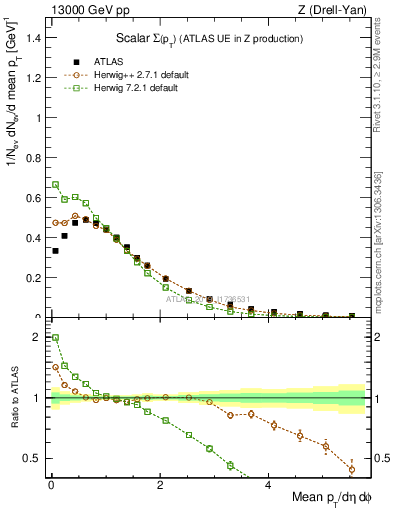 Plot of sumpt in 13000 GeV pp collisions