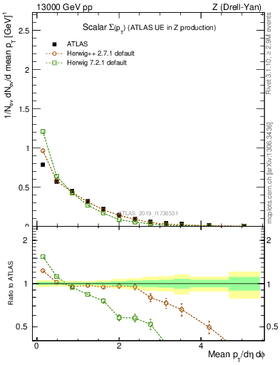 Plot of sumpt in 13000 GeV pp collisions