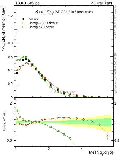Plot of sumpt in 13000 GeV pp collisions