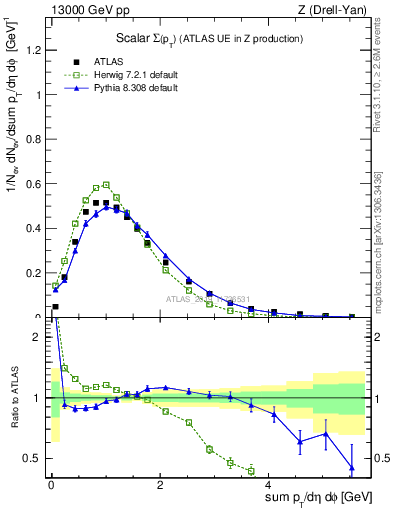 Plot of sumpt in 13000 GeV pp collisions