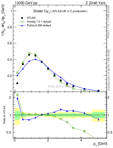 Plot of sumpt in 13000 GeV pp collisions