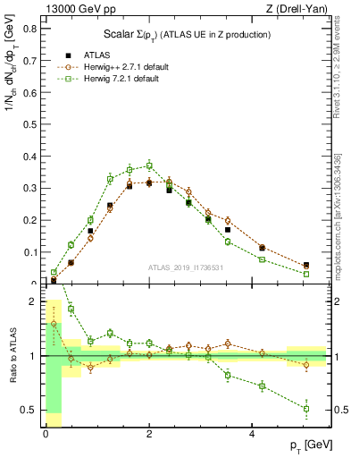 Plot of sumpt in 13000 GeV pp collisions