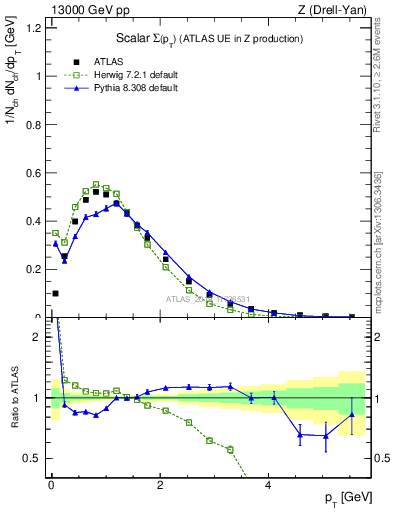 Plot of sumpt in 13000 GeV pp collisions