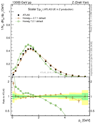 Plot of sumpt in 13000 GeV pp collisions