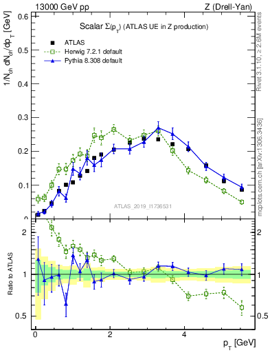Plot of sumpt in 13000 GeV pp collisions