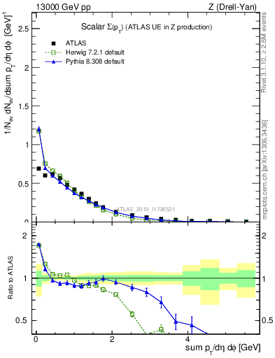 Plot of sumpt in 13000 GeV pp collisions