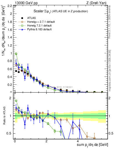 Plot of sumpt in 13000 GeV pp collisions