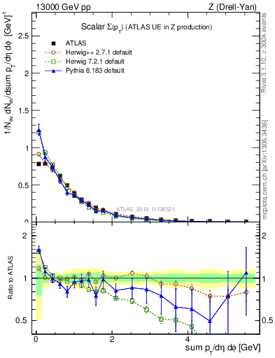 Plot of sumpt in 13000 GeV pp collisions
