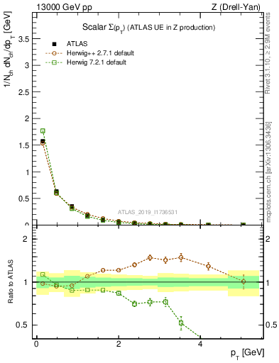Plot of sumpt in 13000 GeV pp collisions