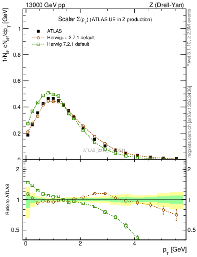 Plot of sumpt in 13000 GeV pp collisions