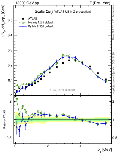 Plot of sumpt in 13000 GeV pp collisions