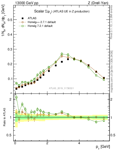 Plot of sumpt in 13000 GeV pp collisions