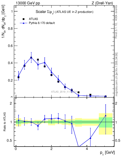 Plot of sumpt in 13000 GeV pp collisions