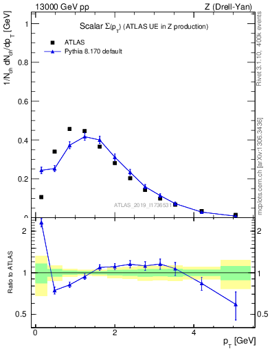 Plot of sumpt in 13000 GeV pp collisions