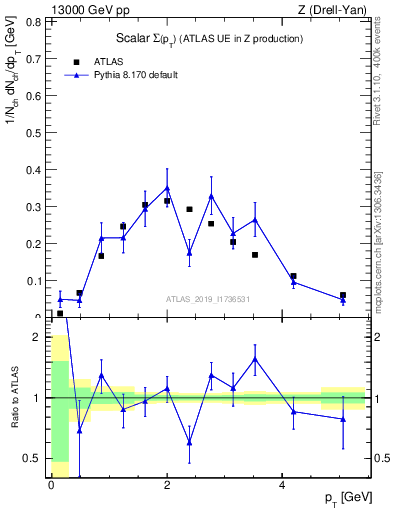 Plot of sumpt in 13000 GeV pp collisions