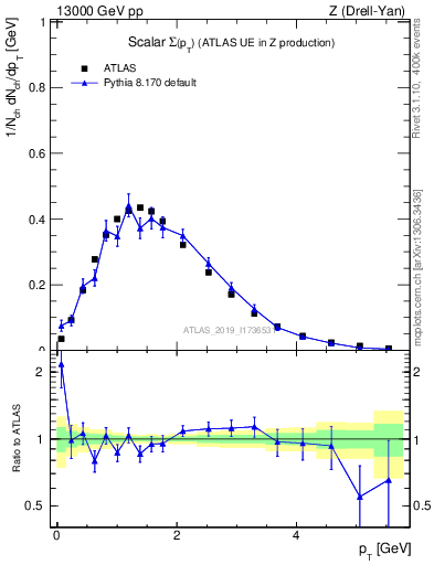 Plot of sumpt in 13000 GeV pp collisions