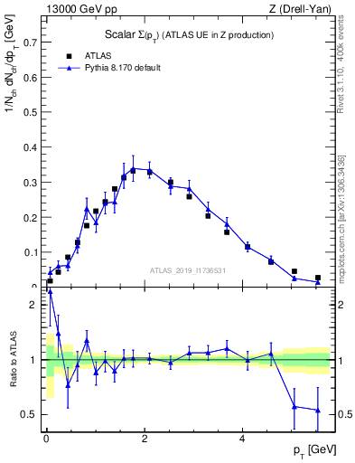 Plot of sumpt in 13000 GeV pp collisions