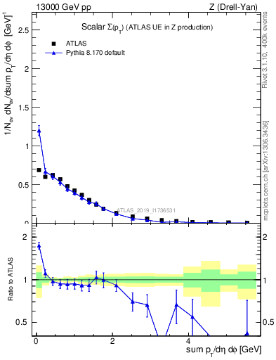 Plot of sumpt in 13000 GeV pp collisions