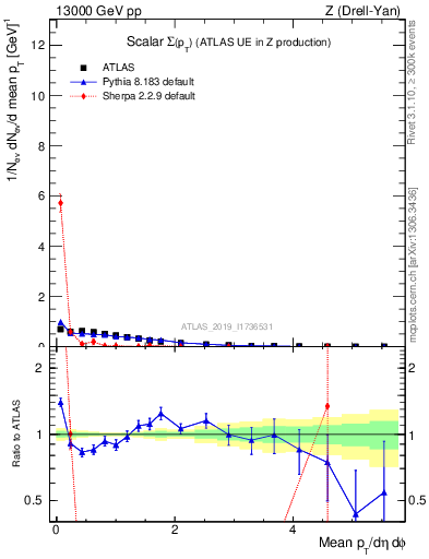 Plot of sumpt in 13000 GeV pp collisions