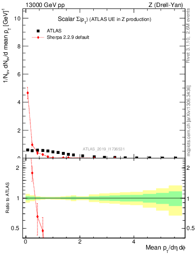 Plot of sumpt in 13000 GeV pp collisions