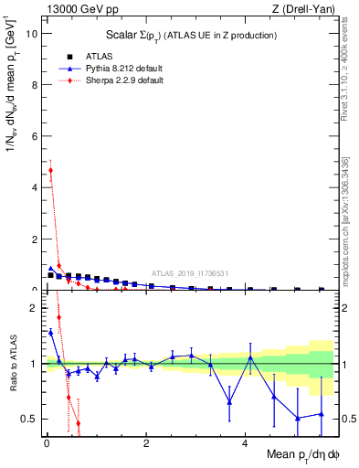 Plot of sumpt in 13000 GeV pp collisions