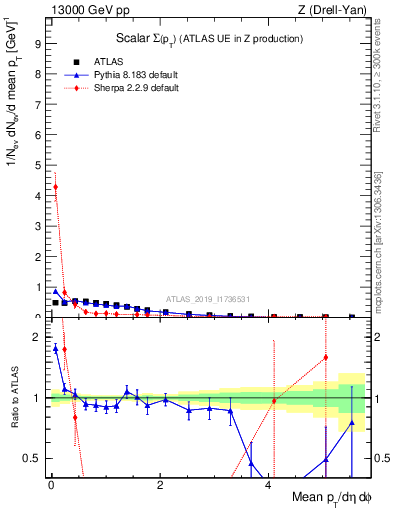 Plot of sumpt in 13000 GeV pp collisions
