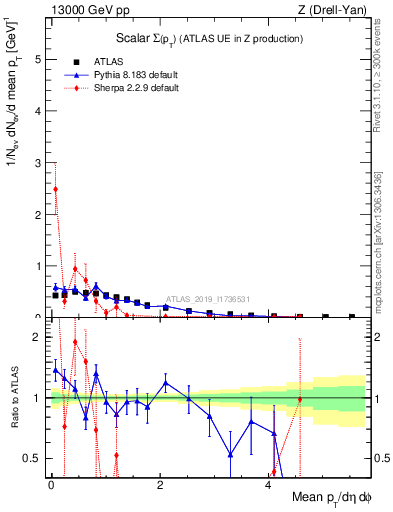 Plot of sumpt in 13000 GeV pp collisions