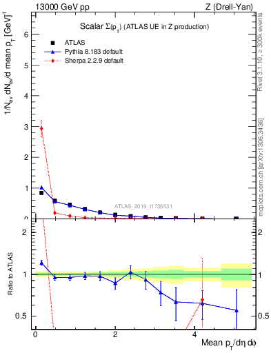 Plot of sumpt in 13000 GeV pp collisions