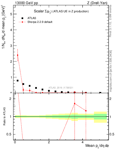Plot of sumpt in 13000 GeV pp collisions