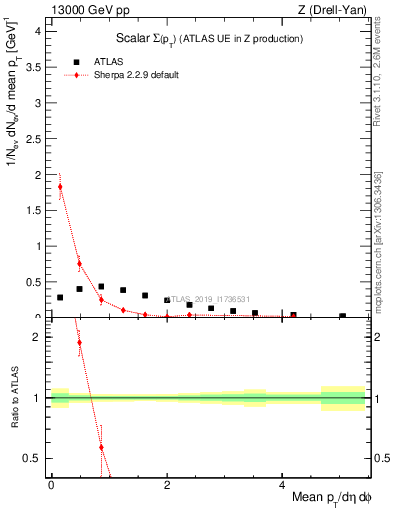 Plot of sumpt in 13000 GeV pp collisions