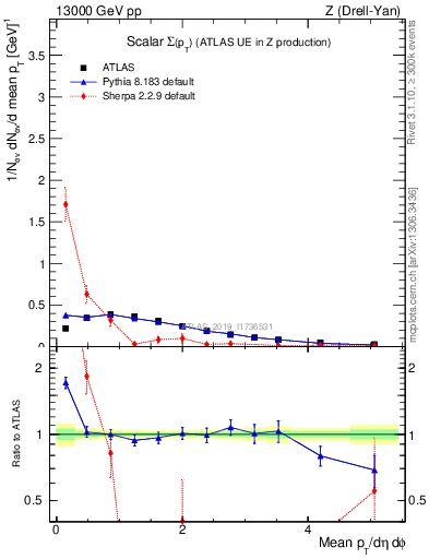 Plot of sumpt in 13000 GeV pp collisions