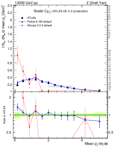 Plot of sumpt in 13000 GeV pp collisions