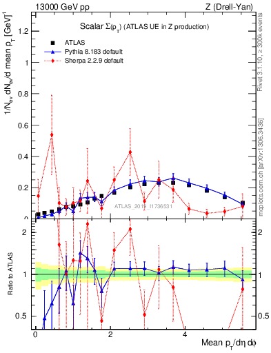 Plot of sumpt in 13000 GeV pp collisions